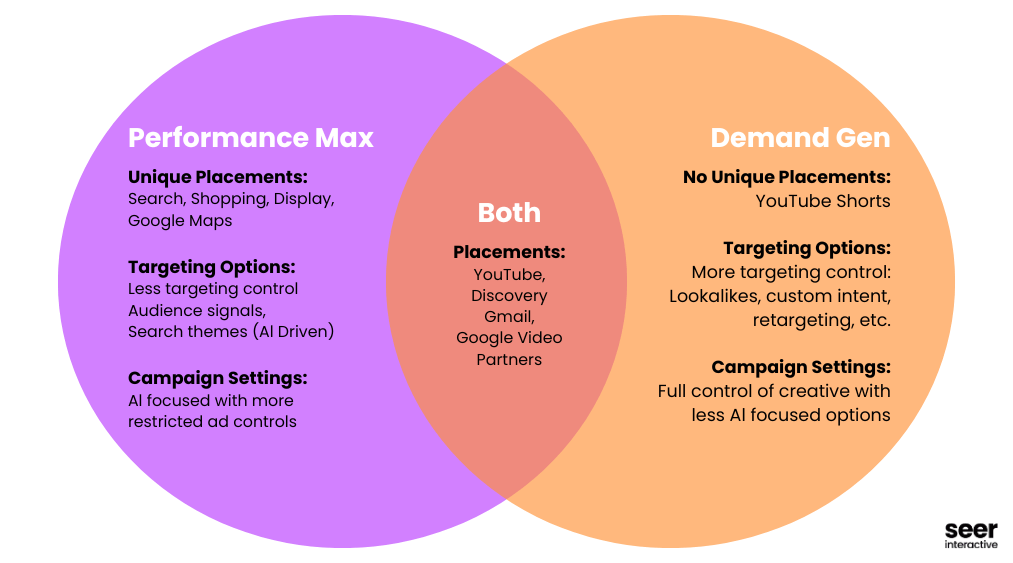 Seer Interactive On Linkedin Performance Max Vs Demand Gen Which - Beautiful Mobile Minimal Patterns | Free Download